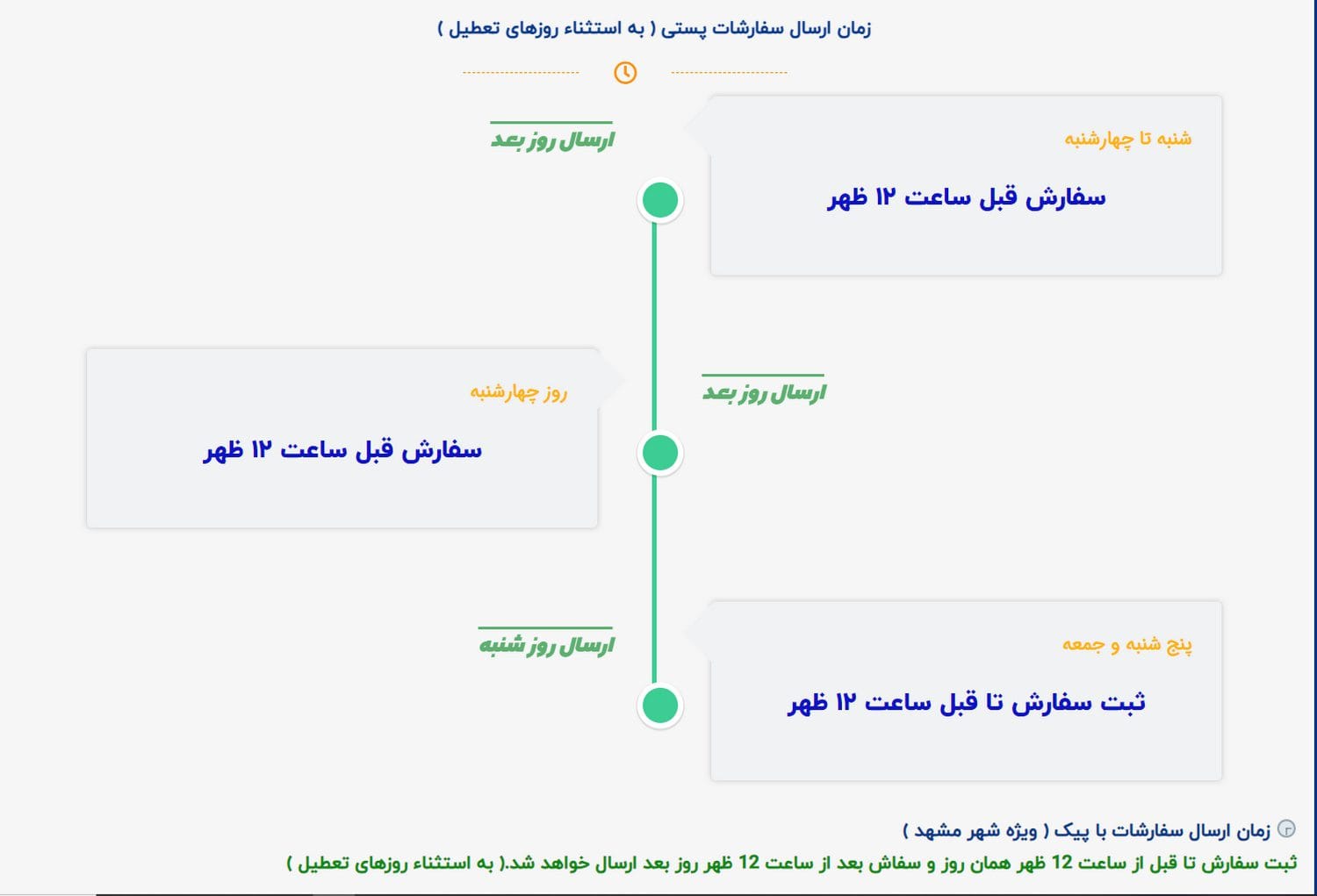 زمان ارسال سفارش